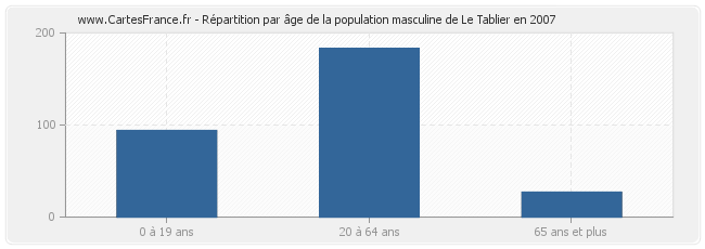 Répartition par âge de la population masculine de Le Tablier en 2007